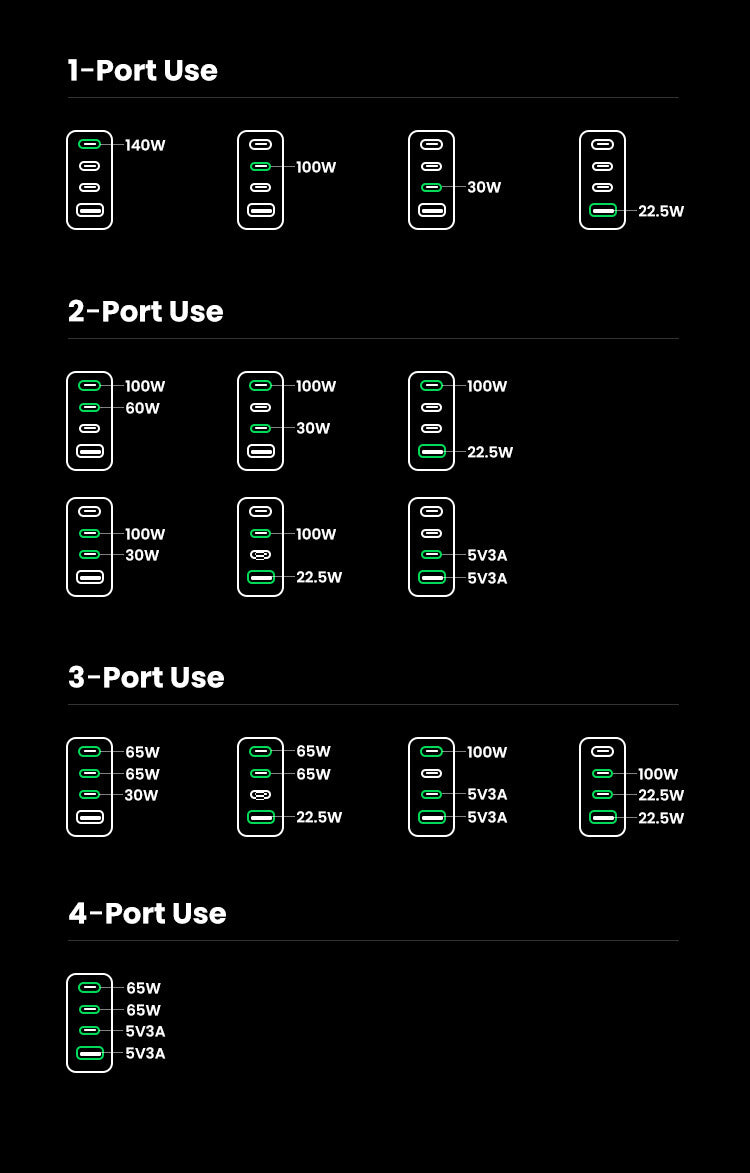 UGREEN Caricatore USB 160W GaN Nexode Pro- 3x Type-C- 1xUSB3 Black